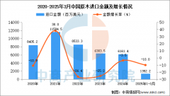 2025年1-3月中国原木进口数据统计阐发：进口量同